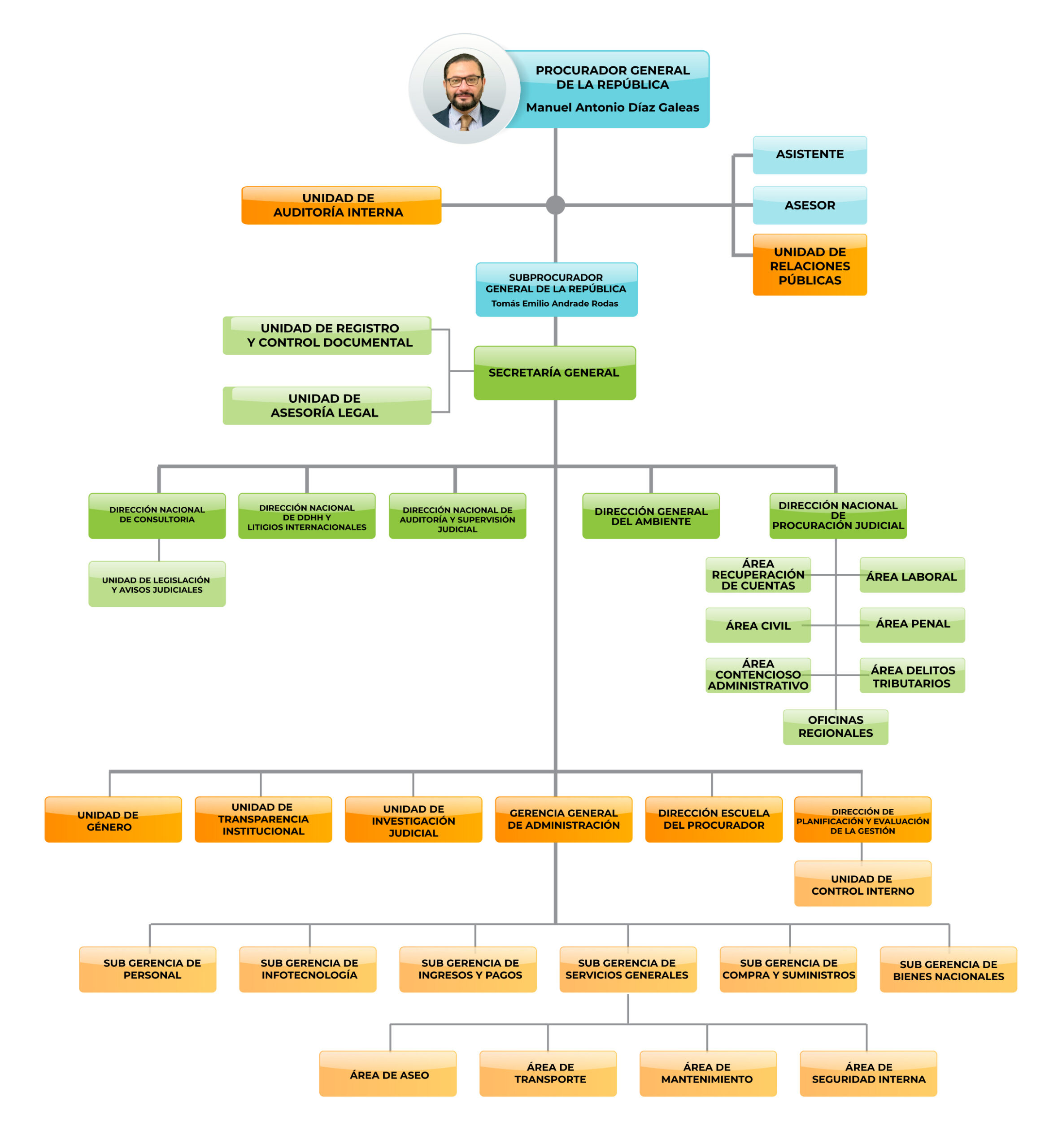 Estructura Orgánica PGR – Procuraduría General De La República